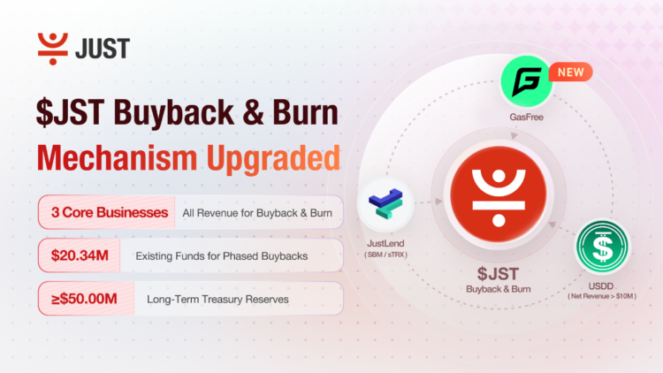 JST Buyback & Burn Upgrade: GasFree Revenue and $20.34M Surplus Injected as JUST’s Ecosystem Trio Solidifies JST Token Value